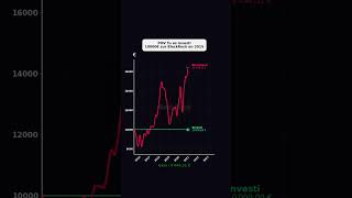 POV Tu as investi 10000€ sur Blackrock en 2015