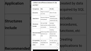 difference between PL SQL and SQL?#sqltips #coding #sql #sqlqueryinterviewquestionsandanswers