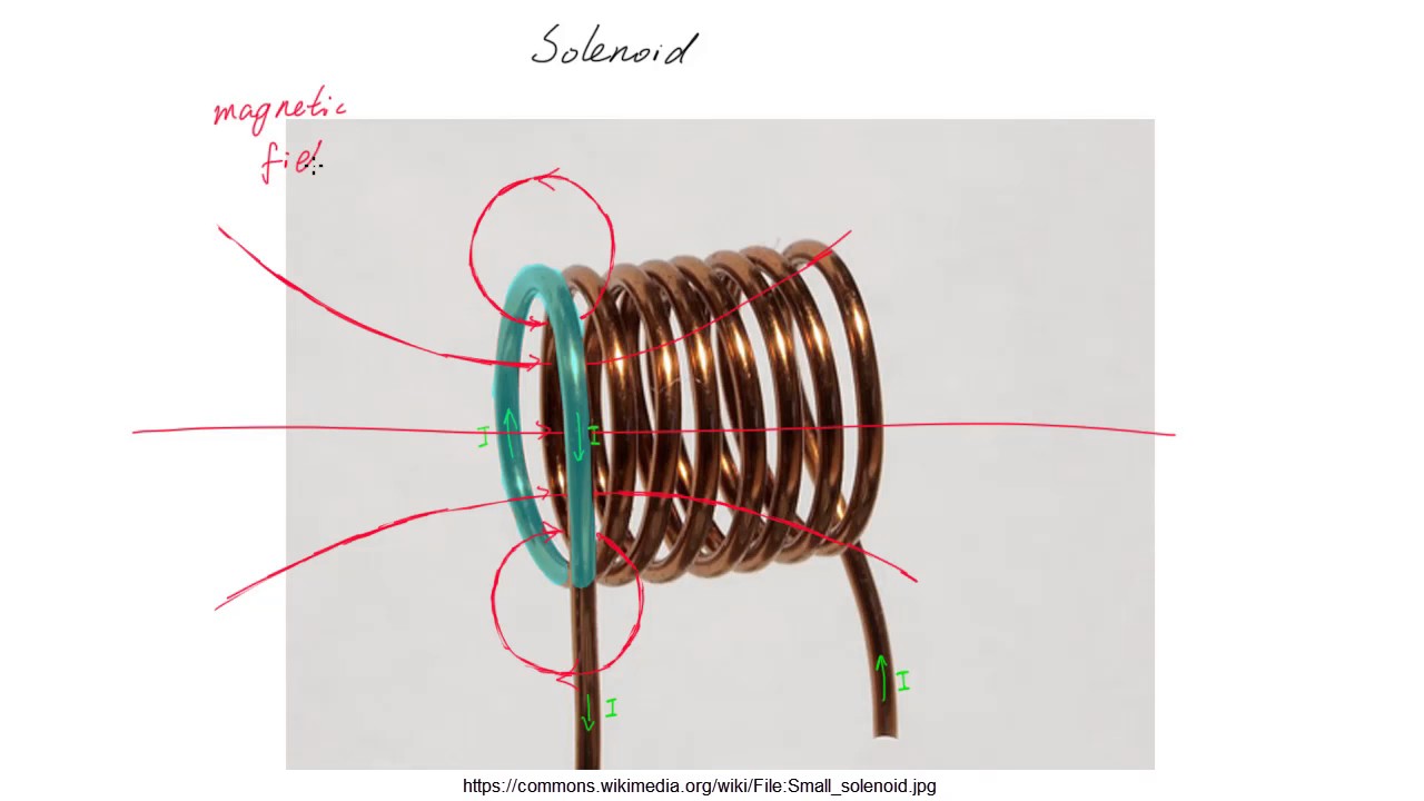 ⁣Magnetic fields from solenoids | Electromagnetism | meriSTEM