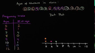 12.3 Dot Plots and Frequency Tables