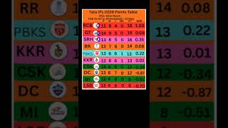 Royal Challengers Bengaluru (RCB) with 18 points leads the Points Table List of IPL-2026 #rcb