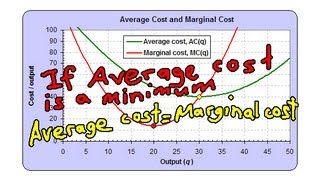 Marginal Cost vs Average Cost - Economics 101