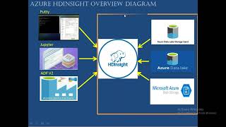35  Azure HDInsight with Spark Cluster mp4