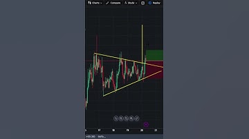 Bullish Pennant Trading Pattern | Crypto #trading #patternanalysis #bitcointrading #forex