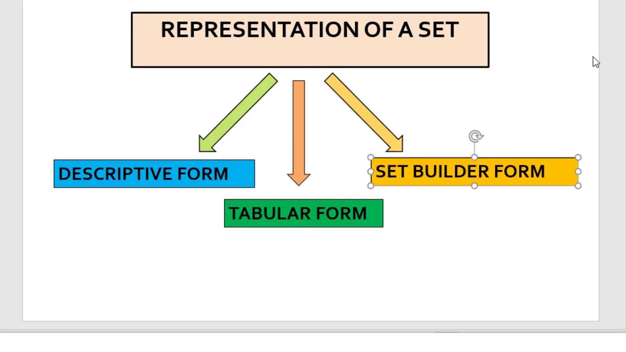 representation of set means