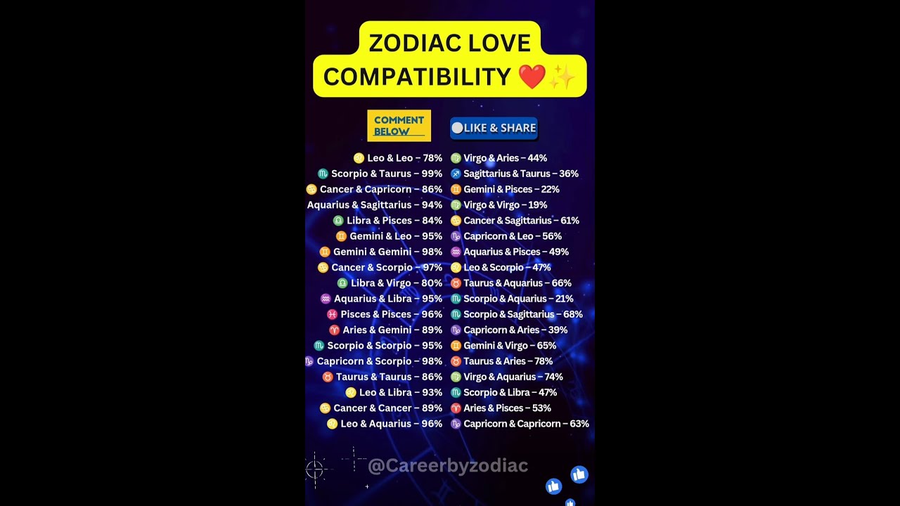 Most Perfect Couple Compatibility 