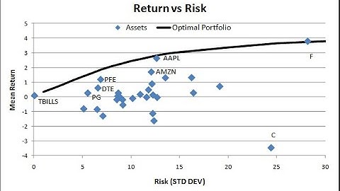 Portfolio Optimization Solver