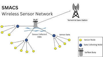 1.4c Self Organizing Medium Access Control for Sensornets (SMACS) | MAC protocols | WSN