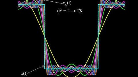 Animation of Gibbs Phenomenon using MATLAB