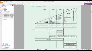 BIM maturity levels