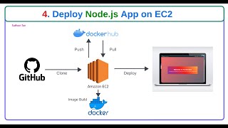 4. Deploying Node.js Application On EC2 Step by Step | Manually | Docker and DockerHub | @SenDevOps