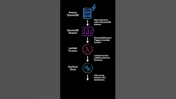 How to source data from AWS DynamoDB to Confluent using DynamoDB Streams and AWS Lambda