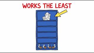 The Wall Street Ladder: Why The Top Floor Works The Least