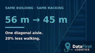 Warehouse aisles don't have to be parallel — and one diagonal saves 20% of the walk 🏭