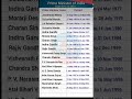 Prime Minister of India from 1947 to 2023 || List of all the Prime Ministers of India #shorts​