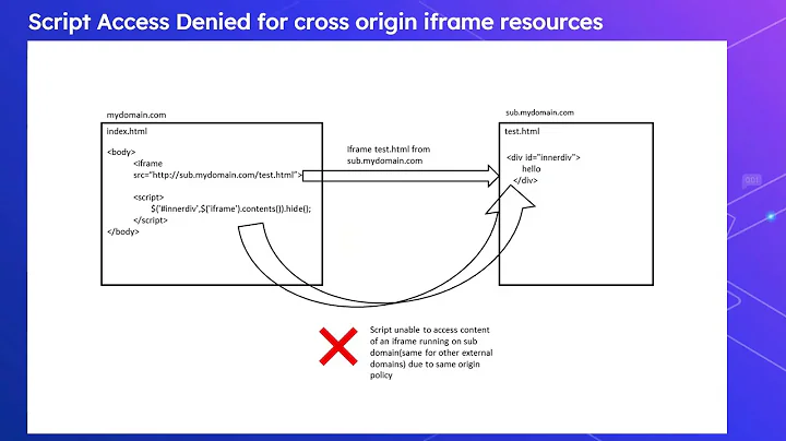 Cross domain and cross window communication in JavaScript | document.domain | Window.postMessage()