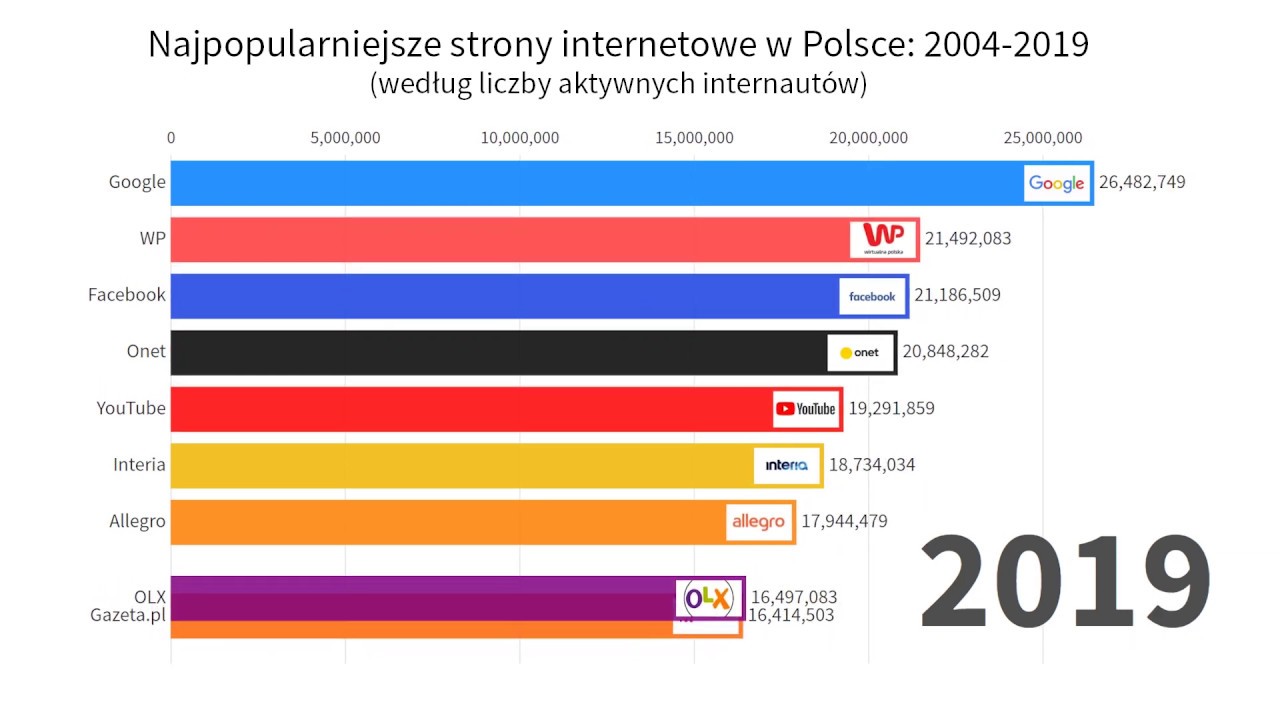 Najpopularniejsze strony internetowe w Polsce: 2004 2019 - YouTube
