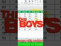 change Formula to Value  #reels #shorts #shortcutkeys #computertipsandtricks #excel #tutorial