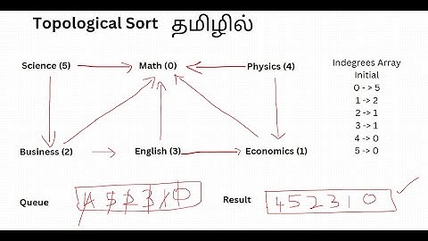 Kahn’s Algorithm: Topological Sorting Made Easy in Tamil