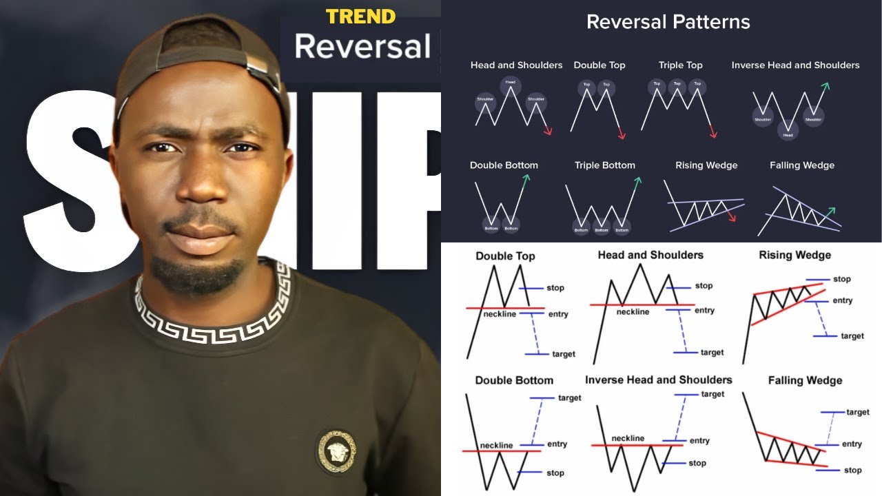 Complete Trading Course On Reversal Chart Patterns - YouTube