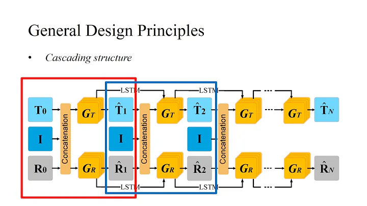 Single Image Reflection Removal through Cascaded Refinement