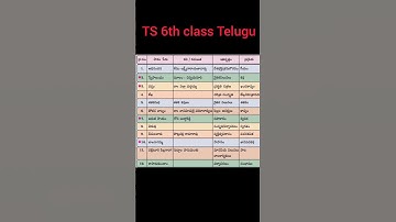 6th class telugu కవి పరిచయాలు / 6th class telugu bits /TSTET/TS DSC/C-TET/All compititive exams