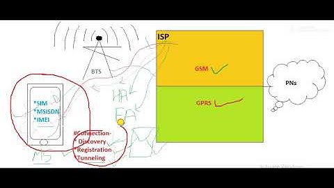 GSM Architecture | Mobile Computing