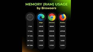 Comparison Browser Edge vs Chrome vs Firefox   #midteknologi #browser