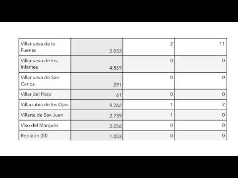 Brote Covid-19 Villanueva de la Fuente Noticia Informativos 23/11/2021