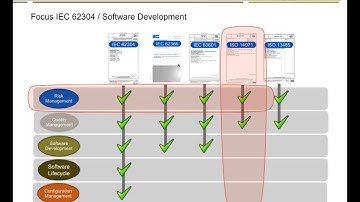 Setting up Medical Device Software Development Projects in Compliance with IEC 62304 and ISO 14971