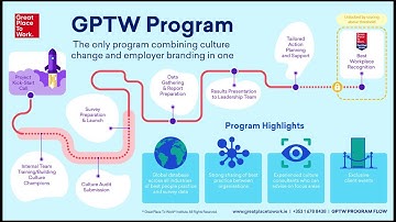 The GPTW Programme