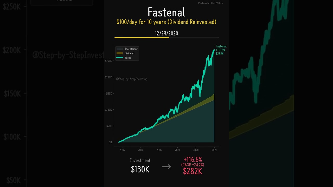 Fastenal (FAST) - 10-Year Dollar Cost Averaging Analysis | $100 Daily Investment
