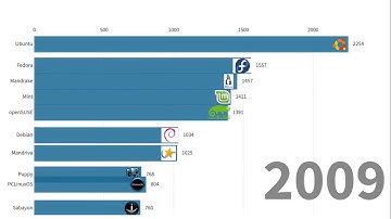 Linux Distro Popularity 2002-2018 on Distrowatch