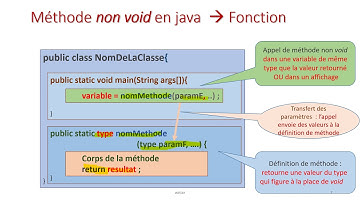 Méthodes en Java