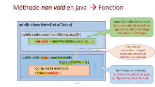 Methods in Java