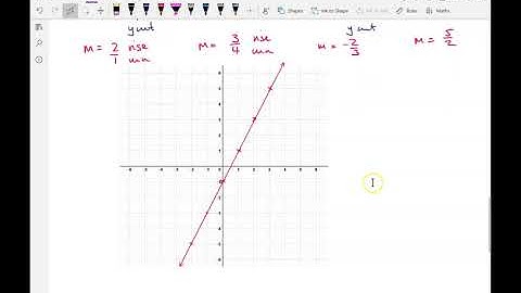 Drawing straight line graphs with the Gradient Intercept Method
