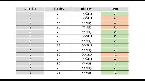 C4.5 Algoritması | VERİ MADENCİLİĞİ