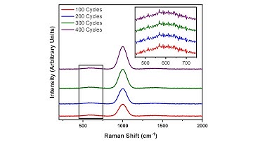 Stacked Raman Spectra Plot Generator (Data files to Origin importer)
