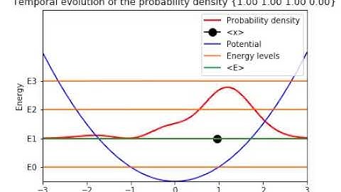 Temporal Evolution of a Wave Packet in  an harmonic potential