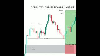 FVG Entry trade #trading #strategy #forex #fvgtrading