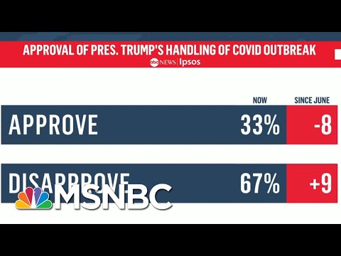 Only 33 Percent Approve Of Trump's Handling Of Virus | Morning Joe | MSNBC