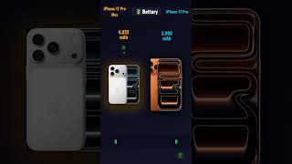 📱 iPhone 17 Pro Max vs iPhone 17 Pro | Shocking Tie