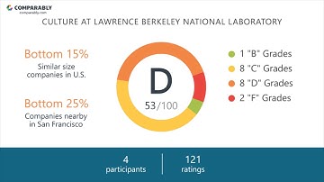 Working at Lawrence Berkeley National Laboratory - May 2018