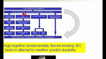 Environmental Durability of Photovoltaic Modules