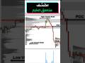 الفوليوم بروفايل كيف تقرأ نشاط السوق وتحدد مناطق الأسعار الهامة