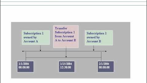 Oracle BRM - Subscription Groups