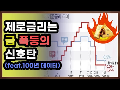   제로금리와 금가격 Ft 미국금리의 100년 역사