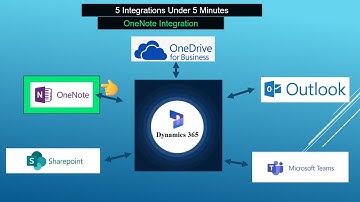 Dynamics 365 OneNote Integrations Under 5 Minutes