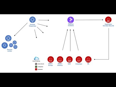 5 minutes pour comprendre... les tendances du SOC et le CloudPak for Security