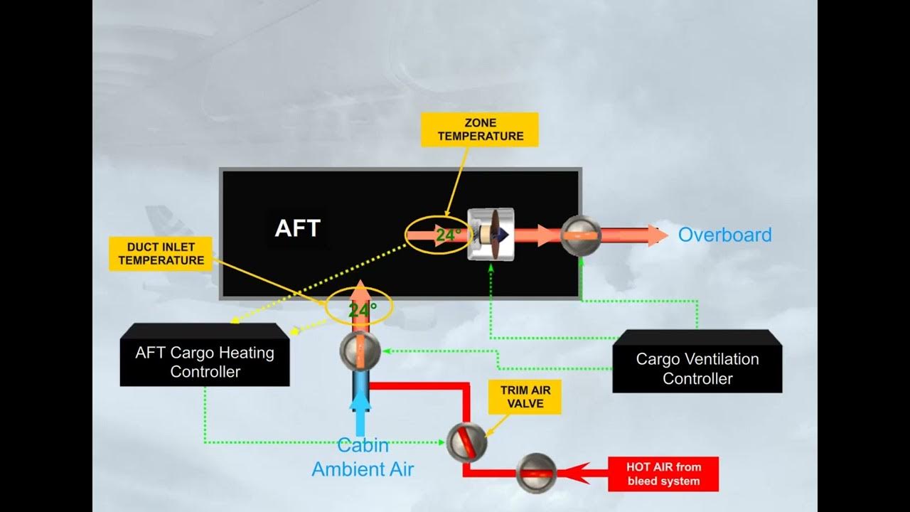 Airbus A320 CBT 034 Air Conditioning Cargo System Presentation YouTube